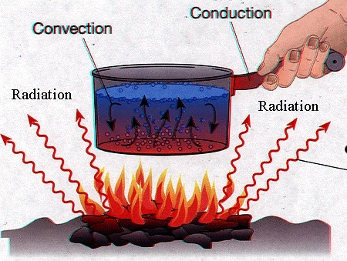 <p>the transfer of thermal energy without the movement of matter</p>