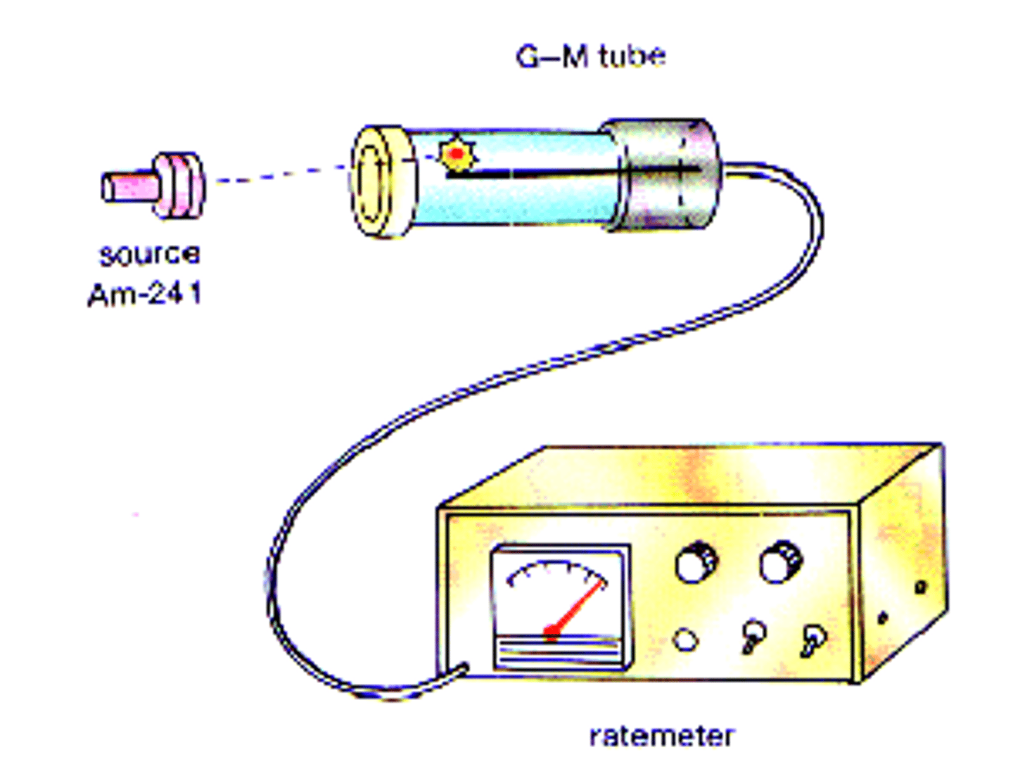 <p>instrument that measures radiation output</p>