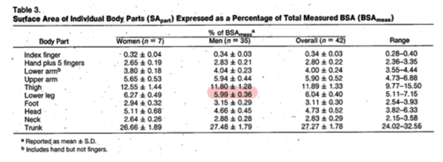 <p>1. Calculate BSA based on patient's pre-amputation height and weight</p><p>2. Subtract surface area of the amputated parts (from pre-amputation weight)</p><p>=> Rule of nines</p><p>OR</p><p>=> Body Part Percentage</p>