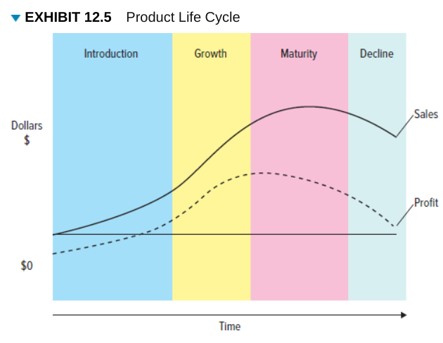 <p>Defines the stages that new products move through as they enter, get established in, and ultimately leave the marketplace and thereby offers marketers a starting point for their strategy planning. Bell shaped</p><ol><li><p>Introduction stage</p></li><li><p>Growth stage</p></li><li><p>Maturity stage</p></li><li><p>decline stage</p></li></ol>