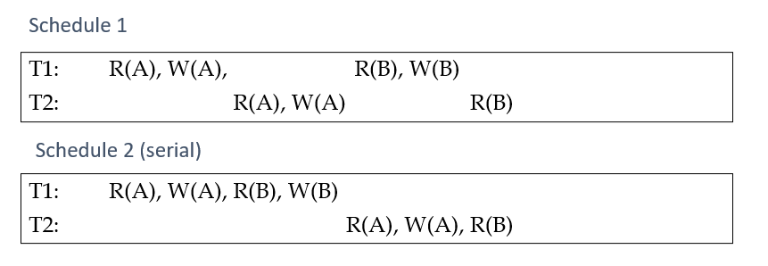 <p>A schedule is Conflict Serialisable if it equivalent to some serial schedule</p><ul><li><p>Must maintain order or writes</p></li></ul><p></p>