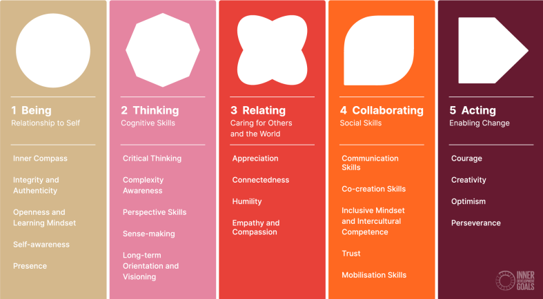 <p>Being, thinking, relating, collaborating, and acting.</p>