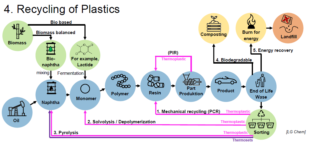 <ul><li><p>Mechanical recycling (PCR) (Thermoplastic)</p></li><li><p>Depolymerization (Thermoplastic)</p></li><li><p>Pyrolisis (Thermoplasztic and Thermosets)</p></li></ul><p></p>