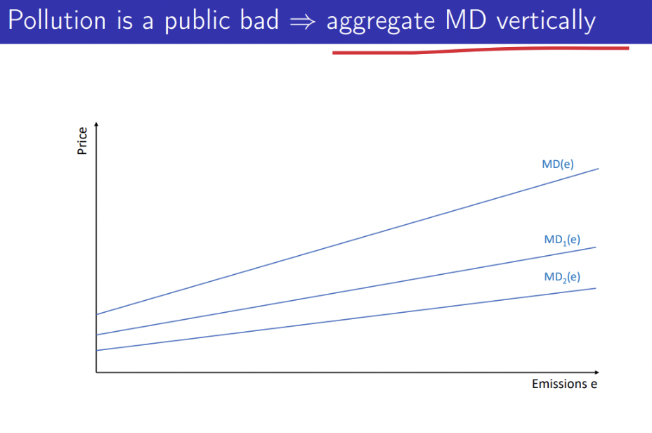 <p>Aggregate MD <strong>vertically </strong>when the good is a <strong>public good</strong></p><ul><li><p>it affects everyone at once</p></li><li><p>total damage at any level of emissions is the sum of individual damages</p></li></ul><p></p><p>Aggregate MC <strong>horizontally </strong>as the abatement is a <strong>private action</strong></p><ul><li><p><strong>each firm or individual decides how much to abate</strong> based on the cost they face.</p></li><li><p>At a given <strong>price</strong> (say, $50), <strong>how much will each firm abate?</strong></p></li></ul><p></p>