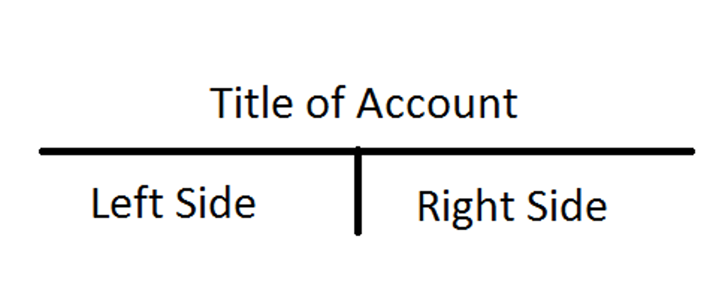 <p>Represents a ledger account and is a tool used to understand the effects of one or more transactions.</p>