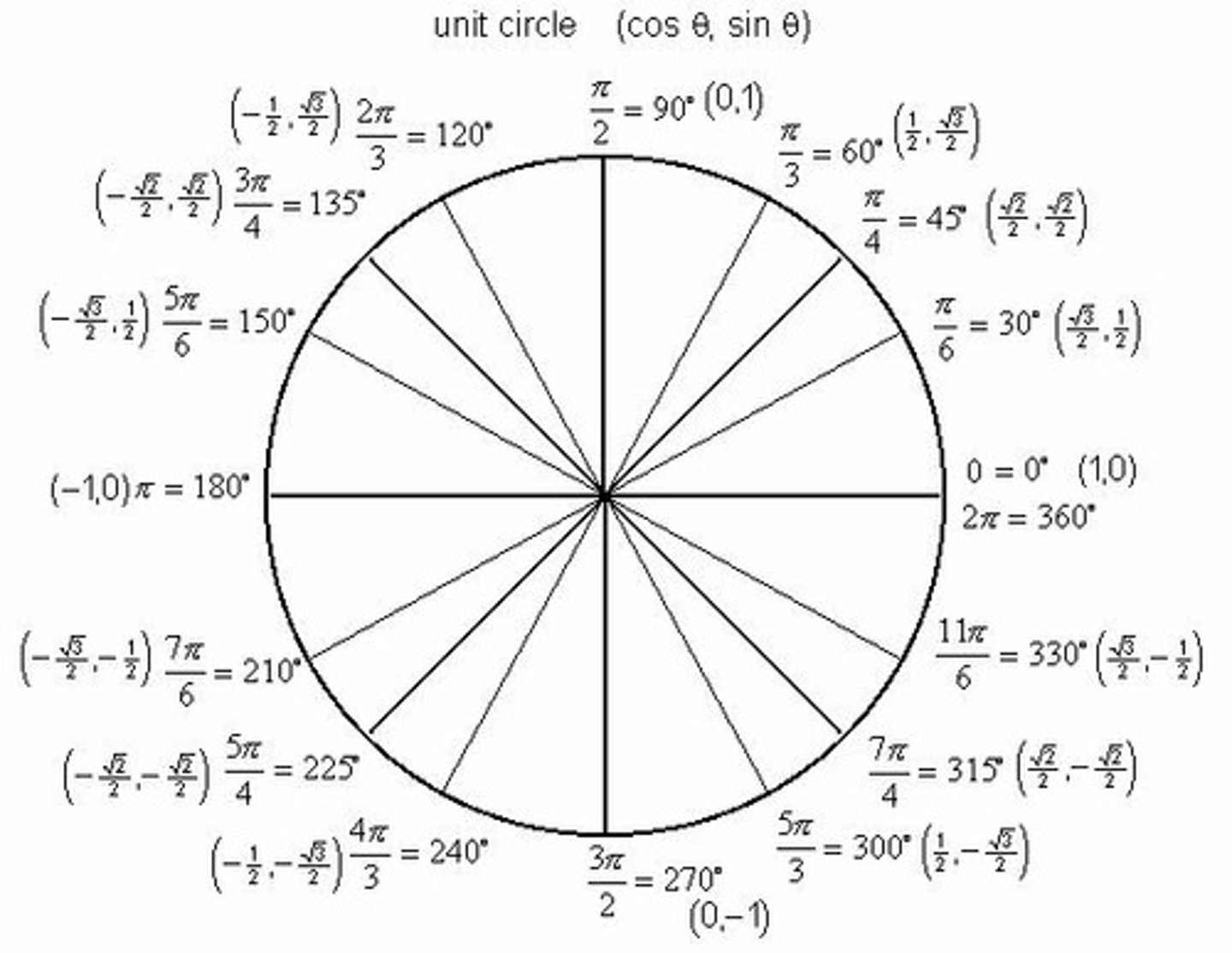 <p>A circle with a radius of one, centered at the origin of the coordinate plane, used to define trigonometric functions.</p>