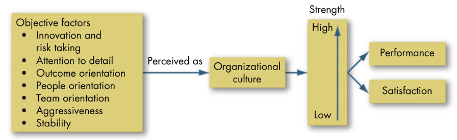 How organizational cultures have an impact on employee performance and satisfaction