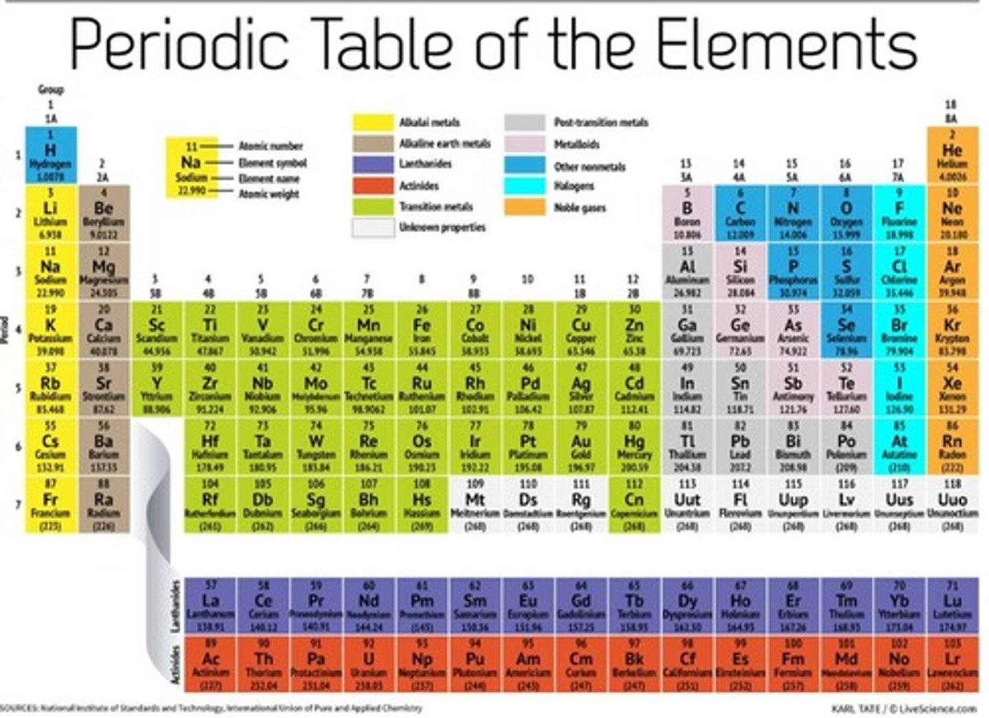 <p>Patterns across the periodic table with chemical and physical properties.</p>