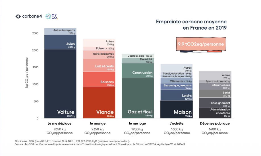<p>2019 : </p><p>Je me déplace = 2650kg CO2/personne</p><p>Je mange = 2350kg CO2/personne</p><p>Je me loge = 1900kg CO2/personne</p><p>J’achète = 1600kg CO2/personne</p><p>Dépense publique = 1400kg CO2/personne</p>