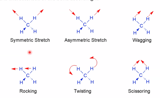 <p><span style="color: red"><strong>[Type of Spectrophotometry]</strong></span></p><p>electromagnetic radiation ranging between 2500 and 20000 nm is passed through a sample and is absorbed by the bonds of the molecules in the sample causing them to <strong>strecth </strong>or <strong>bend. </strong>The wavelength of the radiation absorbed is characteristic of the bond absorbing it.</p><p></p>