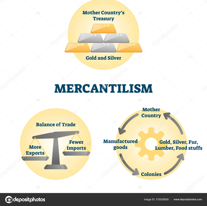 <ul><li><p><span>Mercantilism = Economic theory</span></p></li><li><p><span>Fixed amount of wealth in the world; a country must sell more exports than buy imports.&nbsp;</span></p></li><li><p><span>Risk passed to colonial entrepreneurs&nbsp;</span></p></li></ul>