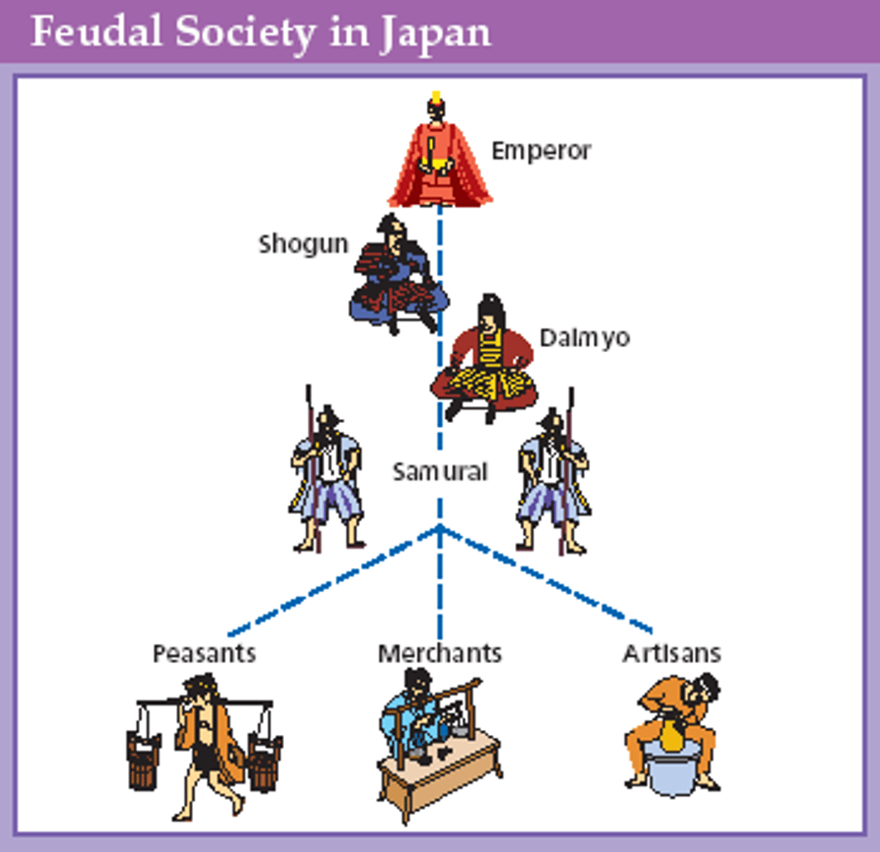 <p>The Japanese system of centralized government under a shogun, who exercised actual power while the emperor was reduced to a figurehead. Rigid social hierarchy with emperor/shogun on top, daimyos/samurais, followed by peasants/artisans/merchants at the bottom. The samurai followed the Code of Bushido, and women lost all freedoms during this time period.</p>