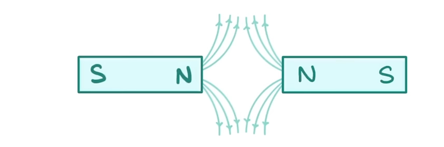 <p>Draw the magnetic filed lines moving away like image below with arrows going same way </p>