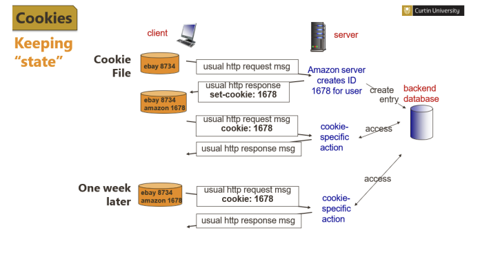 HTTP is stateless but by using cookies as protocol end points, it can maintain the state of users,
and this could be beneficial for websites such as online shopping. As explain in the lecture: