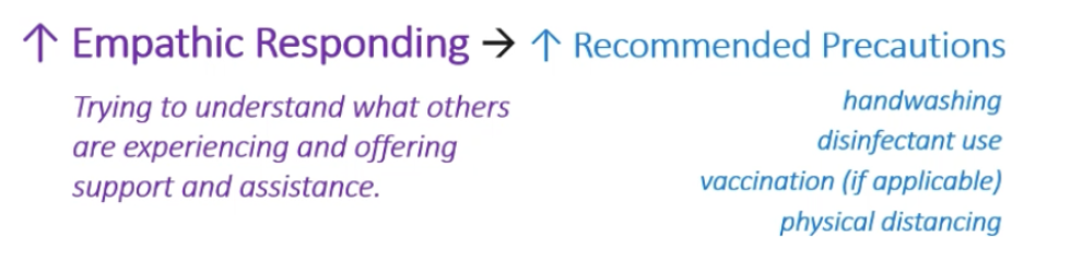 <p><span style="background-color: transparent; font-family: "Times New Roman", serif;"><span>Studies of coping during the SARS epidemic, West Nile virus outbreaks in NA, H1N1 pandemic (india), and seasonal influence (2015) found the same relationship:</span></span></p><ul><li><p><span style="background-color: transparent; font-family: "Times New Roman", serif;"><span>Epidemic is diff from outbreaks in terms of availability of vaccines</span></span></p></li><li><p><span style="background-color: transparent; font-family: "Times New Roman", serif;"><span>Behavioral responses to disease threat: </span><strong><span>Empathic responding</span></strong><span> is the most imp, the other one that’s</span><strong><span> MORE imp is perceived threat</span></strong></span></p></li><li><p><span style="background-color: transparent; font-family: "Times New Roman", serif;"><span>Healthier or younger ppl may not perceive as much threat, so empathy may help to supplement in giving more motivation</span></span></p></li></ul><p></p>
