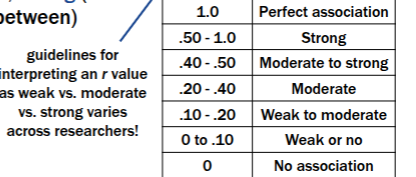 <ul><li><p>Absolute value of 0 to 1, reflecting degree of linear fit</p></li></ul><p>• Combined with direction to range from -1.00 to 1.00</p><p>• Typically described as weak, moderate, strong (or somewhere in between)</p>