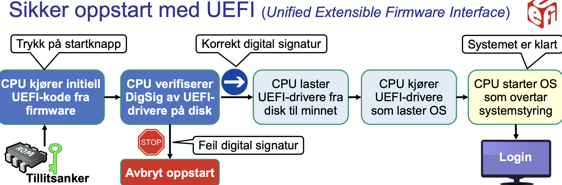 <ul><li><p>Når man taster inn start på en laptop da vil mikroprosessoren plustelig be om å få kode altså den vil hente kode fra rombrikke. dette er det den klarer å gjøre uten en operativsystem. </p></li><li><p>mikroprosessoren vil hente programkode fra chippen også ligger det en offentlig nøkkel. </p></li><li><p>også vil da den koden som kom nettop inn fra UEFI - brikken. den vil si at jeg trenger en operativsystem og trenger drivere. </p></li><li><p>hvor ligger de? de ligger på disken. de sender denne meldingen til disken og kernel og driverene de vil være digital signert av produsenten (microsoft)</p></li><li><p>mikroprossen har akkurat fått denne offentlige nøkkelen fra UFI - brikken og med den kan mikroprossoren verfisere de digitale signaturen av kernel og driverne</p></li><li><p>hvis denne digitale siganturen stemmer da vil driverne og kernel lastes inn i minne. </p></li><li><p>å begynne kjøre på mikroprossoren og det samme med driverne. </p></li><li><p>hvis den digitale signaturen ikke stemmer vil det være to muligheter. </p></li><li><p>den stopper maskinen og maskinen dør siden den tror kernel og driverne er korrupt.</p></li><li><p>det kan sende feil melding også om man vil forsette og da gjør brukere selv valget om de vil forsette å kjøre maskinen selv om signaturer ikke stemmer </p></li></ul><p></p><p></p><p></p><ul><li><p><span>UEFI erstatter BIOS i moderne computere. Styrer oppstartsekvensen.</span></p></li><li><p><span>Programmoduler for oppstart er digitalt signert av computerleverandøren.</span></p></li><li><p><span>UEFI-kode i ROM er usignert men antas å være korrekt, og initierer oppstartsekvensen.</span></p></li><li><p><span>Programmoduler som lastes sjekkes for korrekt digital signatur med Platform Key.</span></p></li><li><p><span>Hvis en feil signatur detekteres vil oppstartsekvensen avbrytes.</span></p></li></ul><p> </p><p></p>