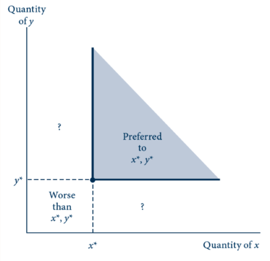 <p>describe the indifference curve for monotonicity </p>