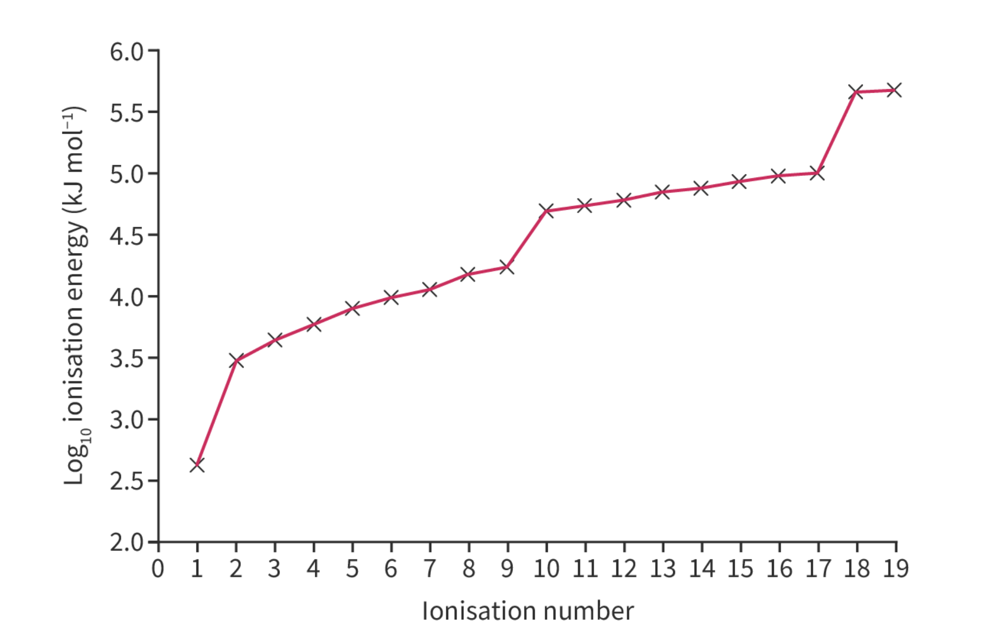 <p>Why is there a large increase in ionisation energy between the first and second electron?</p>