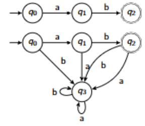 <p>What is the difference between the languages accepted by the following DFAs?</p>
