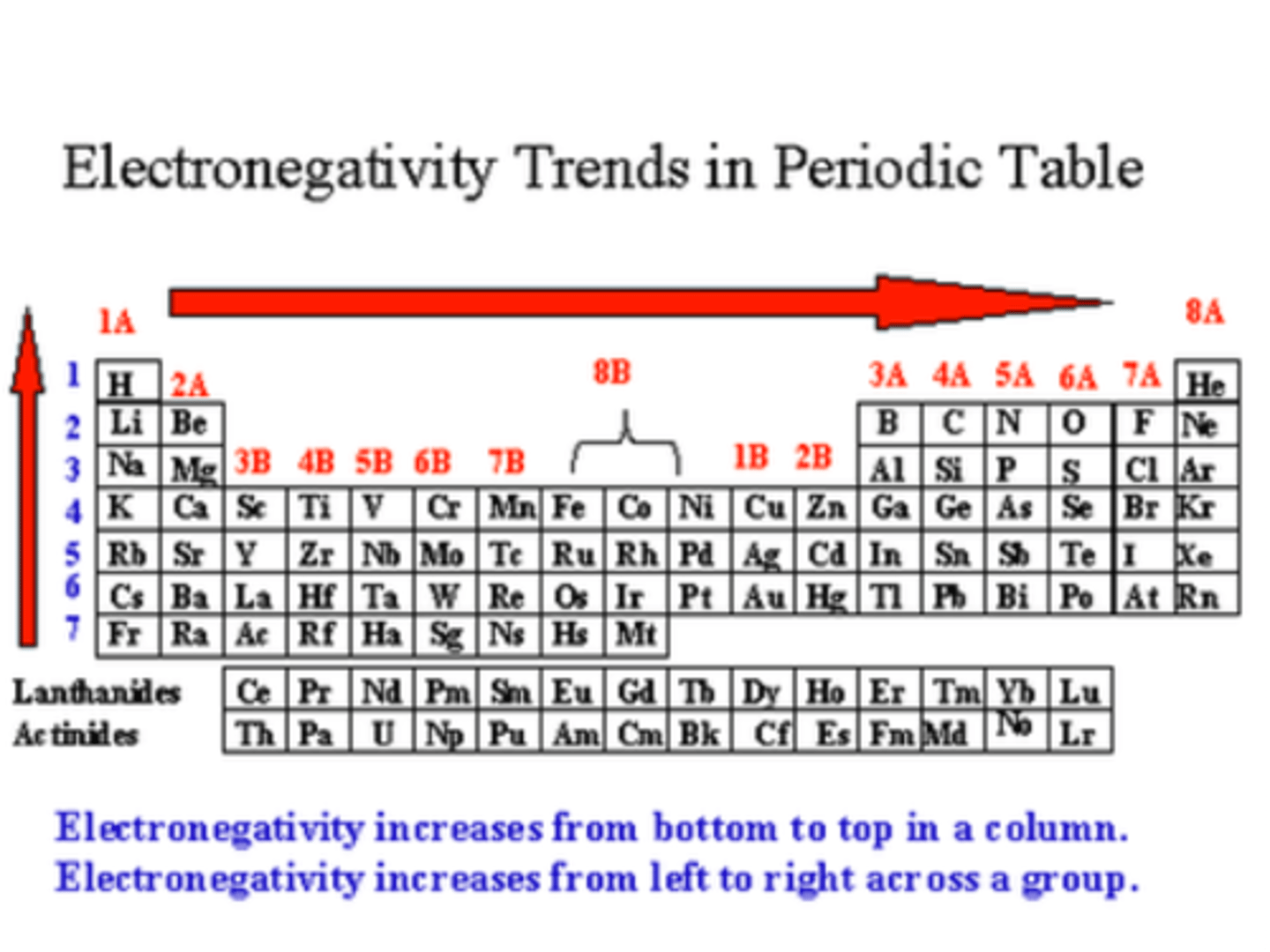 <p>electronegativity increases across and up the periodic table, with the most electronegative atom being fluorine</p>
