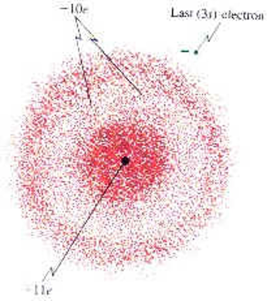 <p>-electons exist in region of space around nucleus according to specific mathematical wave functions.<br>-electron cloud model wave functions represents probability of locating electrons</p>