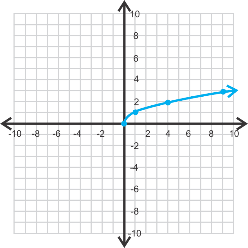 <p>y=√x</p>