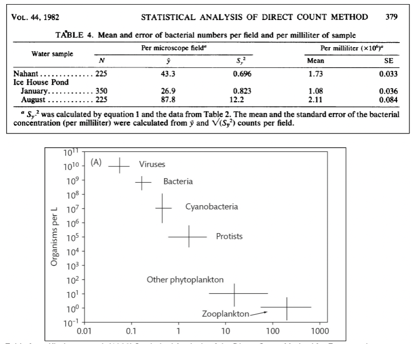 <p><span>According to the mean abundance of bacteria compared to mean abundance of</span><br><span>viruses in Figure 1.8 below, you can calculate the estimated approximate density of viruses</span><br><span>in the samples shown in the Table. What is the estimated abundance of viruses in the Ice</span><br><span>House Pond in January? (Ignore the Standard Error, SE).</span><br><span>a. 1.08 viruses per mL</span><br><span>b. 1.08 x 10^6 viruses per mL</span><br><span>c. 1.08 x 10^7 viruses per mL</span><br><span>d. 1.08 x 10^10 viruses per mL</span><br><span>e. 2.11 x 10^7 viruses per mL</span></p>