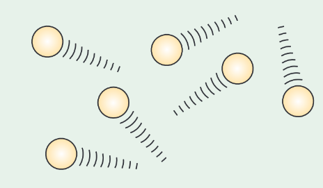 <ul><li><p>The particles in a gas are much further apart and are free to move past each other as there are negligible electrostatic forces between them, unless they collide with each other or the container walls. </p></li></ul><ul><li><p>They move randomly with different speeds in different directions.</p></li><li><p>Because the particles are so far apart, a gas occupies a much larger volume than the same mass of liquid or solid. As such the density of a gas is much lower than a liquid or a solid. </p></li></ul><p></p>