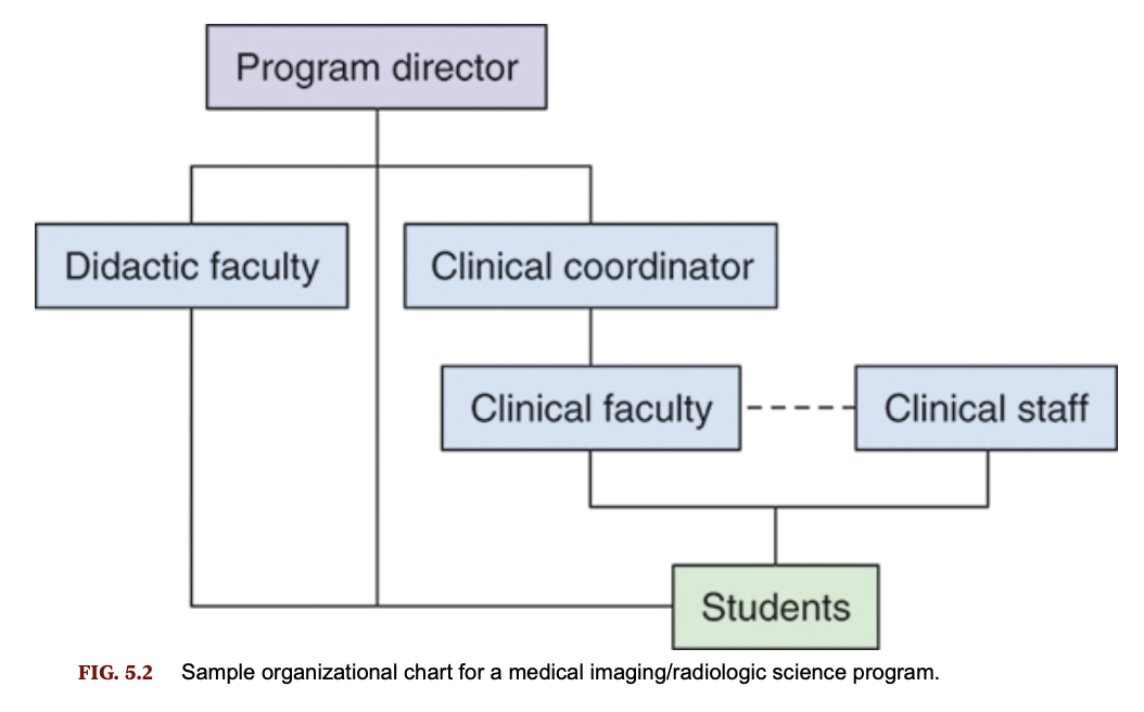 <ul><li><p>The program director works full time in organizing, administering, and assessing the radiography program. This person is responsible for the didactic and clinical effectiveness of the program. </p></li><li><p>The clinical coordinator works closely with the program director in ensuring program effectiveness through a regular schedule of coordination, instruction, and evaluation. </p></li><li><p>The clinical instructor works directly with the student in the clinical setting</p></li><li><p>Members of the clinical staff are employees of the healthcare institution and provide student supervision and guidance</p></li></ul><p></p>