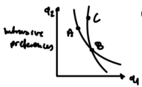 <p>Between three consumption bundles of A, B, and C, if the individual prefers A to B and B to C, then she also prefers A to C. Similarly, if she is indifferent between A and B, as well as B and C, then she is indifferent between A and C.</p><ul><li><p>homo economicus → <strong>rational </strong>decision maker</p></li><li><p>if preferences are transitive, <strong>indifference curves do not cross</strong></p></li></ul><p></p>