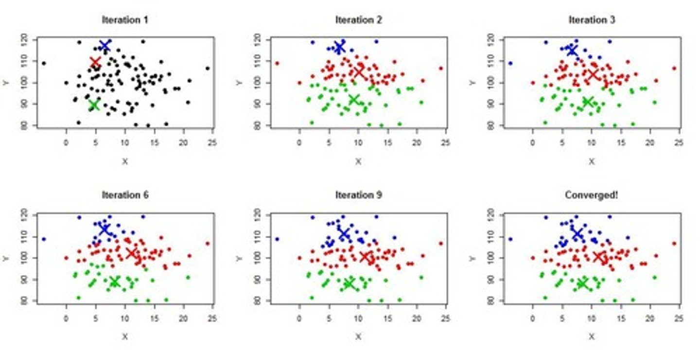 <p>No points move between clusters, centroids stabilize</p>