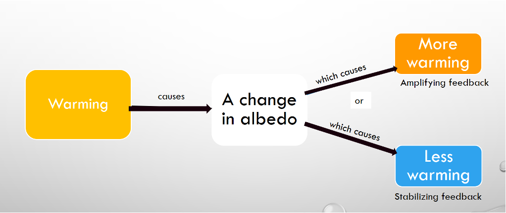 <p>A process of warming that causes a change that further impacts that process.</p><p>Amplifying (positive feedback)</p><p>“Warming” causes “A change in albedo”</p><p></p>