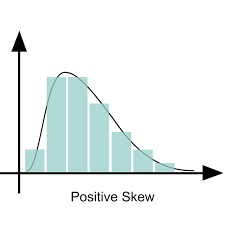 <p>A distribution of scores that has a long tail extending to the right, indicating a few high-scoring outliers.</p>