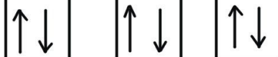 <p>within an orbital electrons pair up with the opposite spin so that the tom ios as stable as possible<br>Represented by opposite arrows</p>