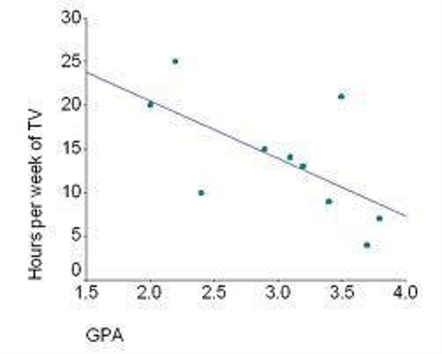 <p>An example of a correlation coefficient indicating a strong negative correlation.</p>
