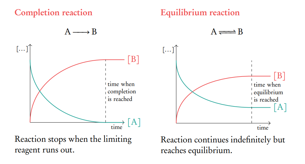 <p>If a reversible reaction occurs in a closed system, it eventually reaches the state of dynamic equilibrium in which the rates of the forward and reverse processes are equal.</p><p>macroscopically there is no change however microscopically there is a continuous change.</p><p></p><p>the concentrations of reactants and products remain constant NOT EQUAL.</p>