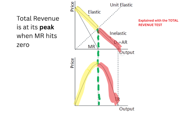 <p><strong>Inelastic </strong>where price causes TR to increase</p><p><strong>Elastic </strong>if price causes TR to decrease</p>