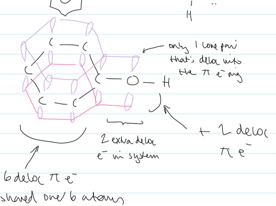 <ul><li><p>8 delocalised <span>πe- shared over 7 atoms</span></p></li><li><p><span>e- density between carbons is higher than benzene</span></p></li><li><p><span>phenol more reactive to electrophiles</span></p></li></ul><p></p>