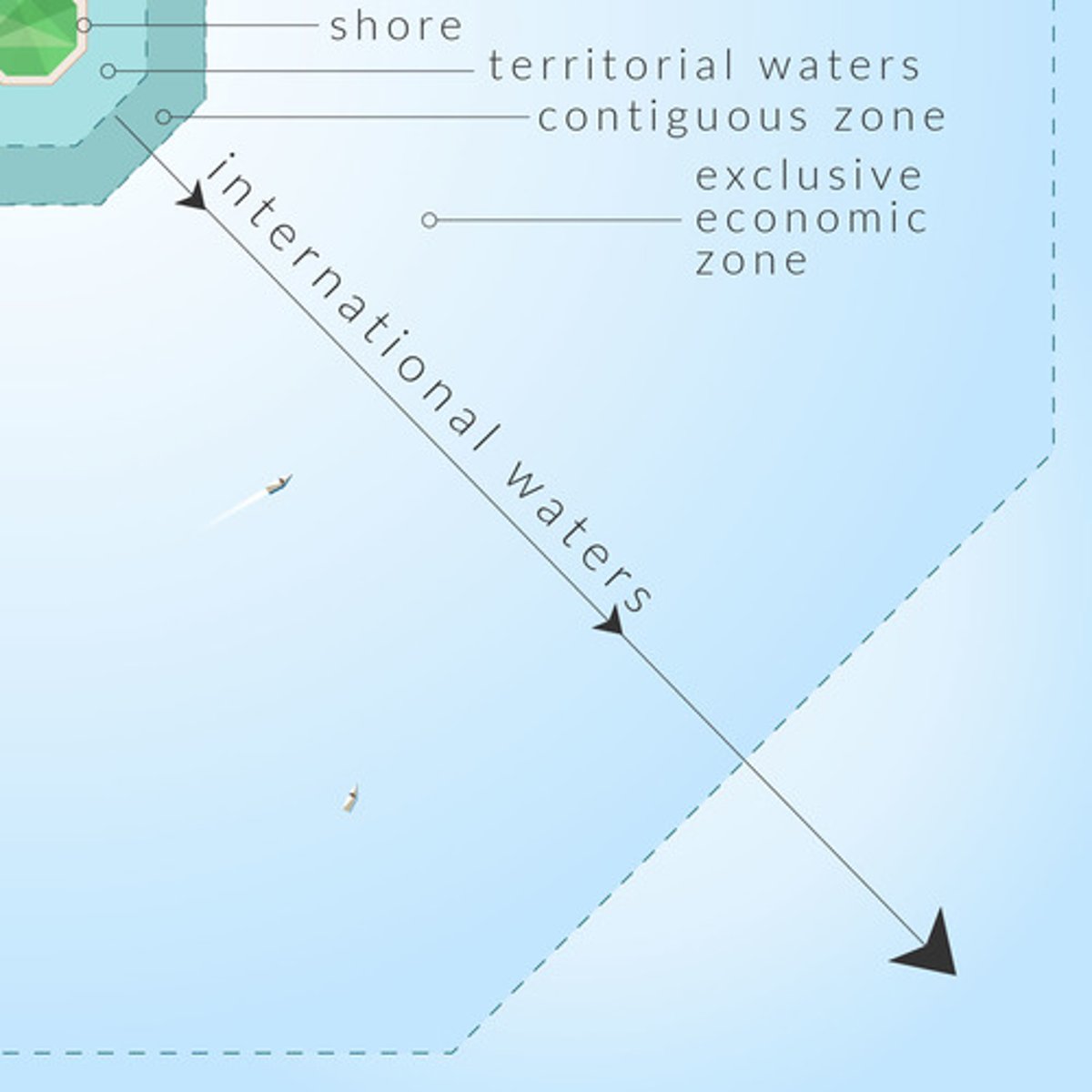 <p>an intermediary zone between the territorial waters and the high seas. It extends from 12-24 miles out from the coast. States have the right to enforce violations of customs, immigration or sanitary laws in that zone</p>