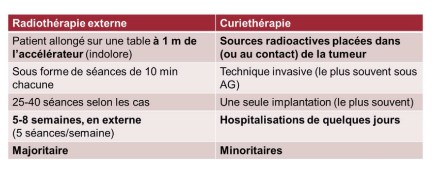 <p><em>Radiothérapie externe : patient doit être immobile</em></p><p><em>* Hospitalisations de quelques jours en début et en fin de traitement </em></p>