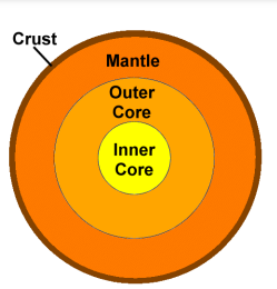 <p>The 4 structures of the inner core are the:</p><ul><li><p><strong>Crust</strong> - a solid, outer layer of rock broken into tectonic plates.</p></li><li><p><strong>Mantle</strong> - a viscous, semi-molten layer beneath the crust, with convection currents causing tectonic plate movement.</p></li><li><p><strong>Outer Core</strong> - a liquid, less-viscous iron and nickel layer, generating the Earth's magnetic field.</p></li><li><p><strong>Inner Core</strong> - a 6000ºC, dense, solid centre of nickel and iron.</p></li></ul><p></p>