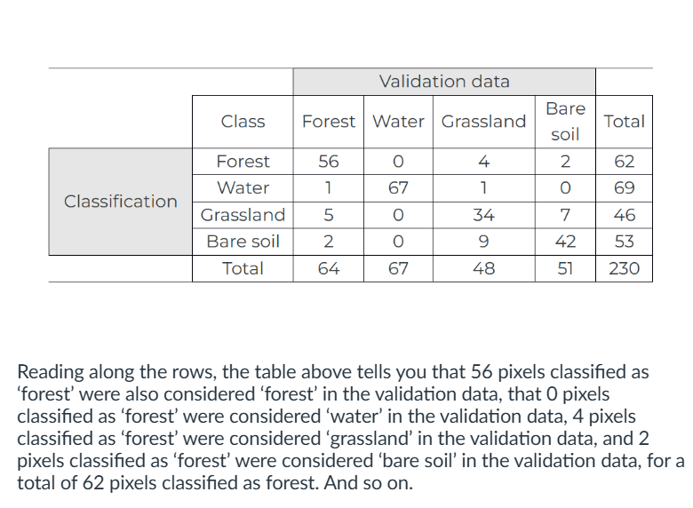 <p>Cross-tabulation. </p><p>Cross-tabulation methods are used to assess the accuracy of the soil map. This involves comparing the actual land cover type (ground truth) with the land cover predicted by the map. The example below illustrates how this works using a cross-tabulation or error matrix (sometimes also called a confusion matrix)</p>