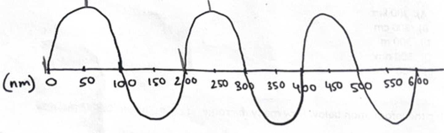 <p>What is the wavelength of the wave drawn below?</p>
