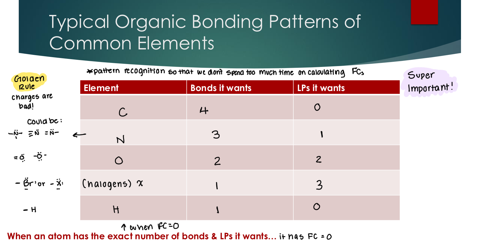 <p>Can a carbon atom ever have more than 8 electrons?</p><p> Carbon’s ideal bonding pattern starts with 4 bonds, meaning all bonding electrons are being covalently shared.</p><p> <strong>Removing </strong>a bond results in: taking a negative away: results in a positive charge <u>and</u> an incomplete octet</p><p> <strong>Replacing</strong> a bond with a lone pair results in: adds a negative charge but still is a complete octet</p><p></p><p>Can any of the other common elements have more than 8 electrons? <strong>any elements that are greater than or equal to 3 on the periodic table</strong></p><p> From the ideal bonding pattern, replacing a lone pair with a bond → decreasing electron density, which results in a positive charge. </p><p> From the ideal bonding pattern, replacing a bond with a lone pair → increasing electron density </p><p>Note <strong>NOT changing the # of electrons in these examples. </strong></p>