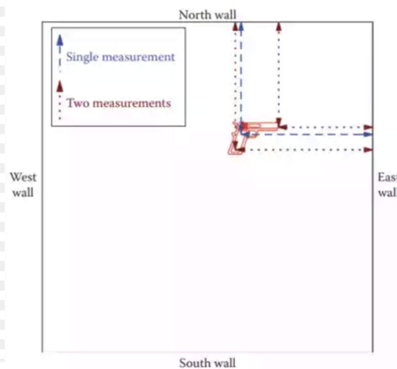 <p>easiest for indoors</p><p>well defined boundaries</p><p>evidence fixed by measuring at a right angle</p><p>2 measurements are taken at 90 to cetner of mass of item of evidence</p>