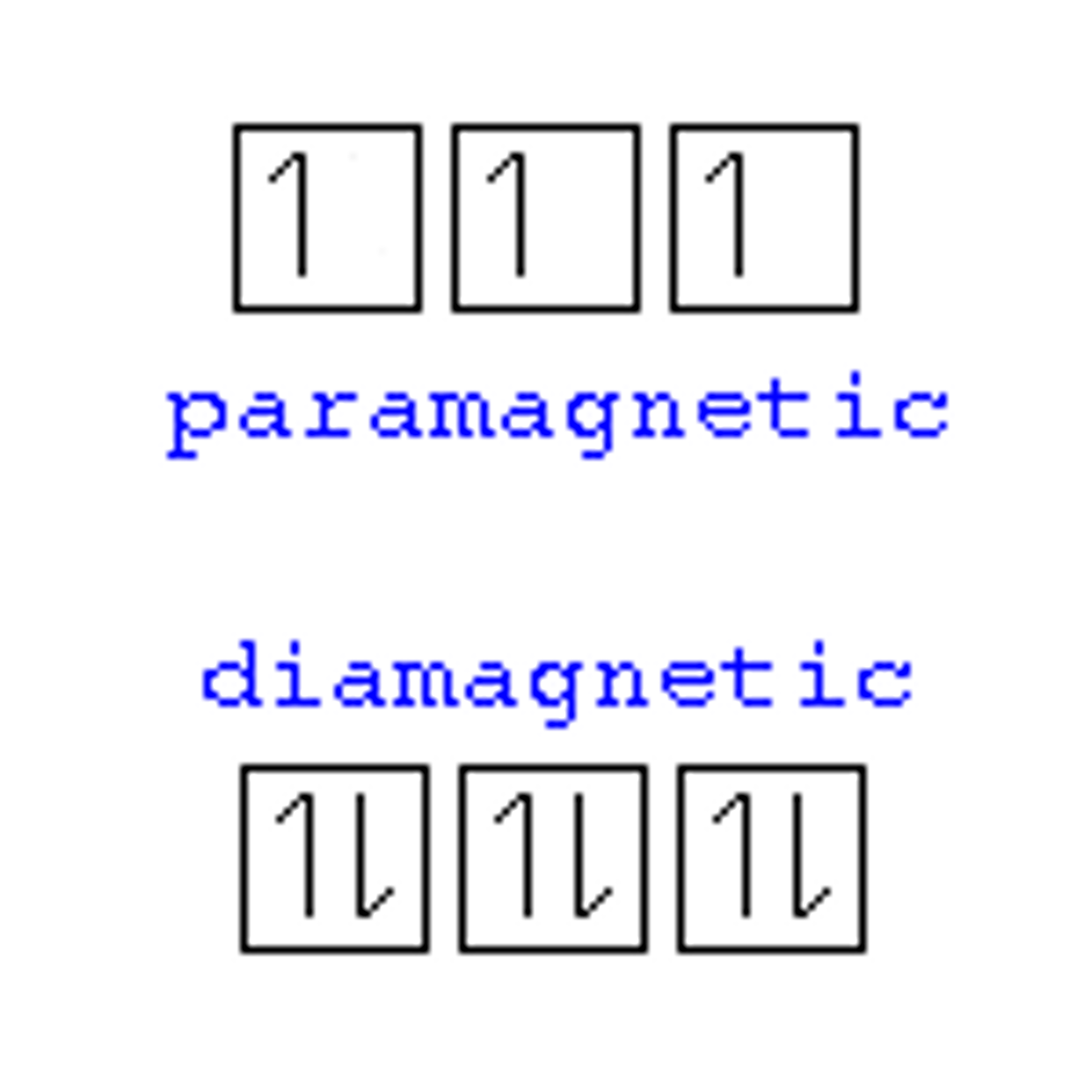 <p>All electrons are paired; slightly repelled by a magnetic field.</p>