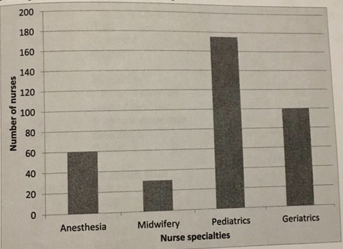 <p>What is the independent variable to the graph?</p><p>A. Anesthesia </p><p>B. Geriatrics</p><p>C. Nurse specialities</p><p>D. Number of nurses</p>