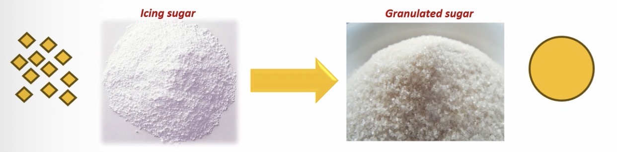 <p><strong>Granulation</strong> </p><ul><li><p><span><span>Particles of </span><mark data-color="yellow" style="background-color: yellow; color: inherit;"><span>varying shape and size</span></mark><span> are gathered into </span><mark data-color="green" style="background-color: green; color: inherit;"><span>larger, uniform and permanent aggregates</span></mark></span></p></li><li><p><span><span>In which the </span><u><span>original particles can still be identified</span></u></span></p></li></ul><p></p>