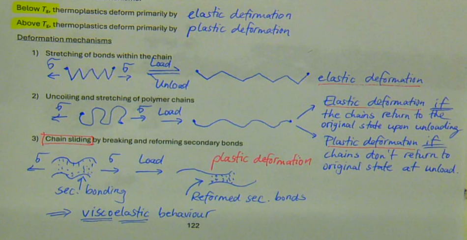 <ul><li><p>the deformation of thermoplastic materials can be primarily elastic, plastic (permanent) or a combination of both mechanisms</p></li><li><p>below Tg, thermoplastics deform primary by: elastic deformation</p></li><li><p>above Tg: thermoplastics deform primarily by: plastic deformation</p></li><li><p>deformation mechanisms:<br>1. stretching of bonds within the chain<br>→ undergoes elastic deformation<br>2. uncoiling and stretching of polymer chains<br>→ undergoes elastic deformation if the chains return to the original state upon unloading<br>→ undergoes plastic deformation if chains don’t return to original state at unload<br>3. chain sliding by breaking and reforming secondary bonding<br>→ undergoes plastic deformation<br>→ displays viscoelastic behaviour</p></li></ul><p></p>